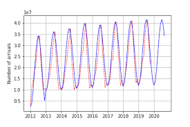 How To Predict A Variable Sinusoid In Python In 2020 Variables Plot Graph Linear Regression