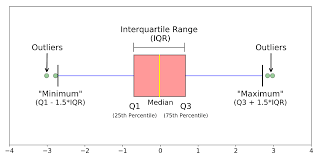 The median of a set of data separates the set in half. Understanding Boxplots The Image Above Is A Boxplot A Boxplot By Michael Galarnyk Towards Data Science