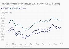 Petrolpricemalaysia.info is the leading website for the latest petrol price information in malaysia a startup/company in startup ranking with a sr score of 21,145 and featuring tags like information, prices, pricing, web, oil & gas. Historical Petrol Price In Malaysia 2017 Ron95 Ron97 Diesel