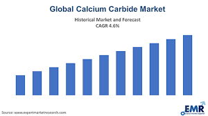 Terengganu jalan putra a/2,taman bandar putra no 17,ground floor & first floor. Calcium Carbide Market Size Share Growth Report Forecast 2021 2026