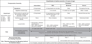 methods of classifying asthma severity and initiating