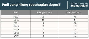 Keputusan pilihan raya umum parlimen/dewan undangan negeri. Malaysiakini Lapan Kesimpulan Dari Pilihan Raya Sabah