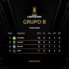 Posiciones grupo a despues de la 2ª fecha #copaamerica pic.twitter.com/uehbbplfph. Las Posiciones Del Grupo B Conmebol Libertadores Facebook