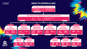 Concacaf qualifiers for the fifa world cup qatar 2022. Icc Announce Men S T20 World Cup Americas Qualifier Postponed Due To Covid 19 Restrictions Usa Cricket