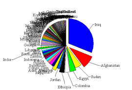 Graph Of The Day Where The Foreign Aid Goes Chris Blattman