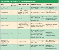 It involves cysts in the ovaries, high. Giant Ovarian Cyst In An Adolescent With Pcos Consultant360