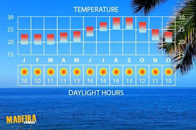 Madeira Climate Averages