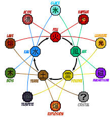 Related Image Kekkei Genkai Pokemon Elements Relationship Diagram