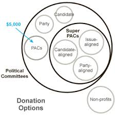 From 25 To 10 000 000 A Guide To Political Donations Campaign Finance Election 2012 Nytimes Com