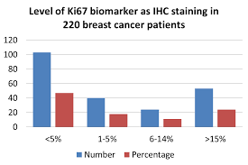 Your doctor may order a blood marker test to help diagnose and manage this marker may be used to determine if the breast cancer has traveled to other areas of the body. Ki 67 Status In Patients With Primary Breast Cancer And Its Relationship With Other Prognostic Factors Biomedical Research And Therapy