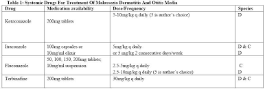 Ketoconazole is also used to treat fungal infections of the skin or nails that cannot be treated with other medications. Update On Treatment Of Malassezia Dermatitis Proceedings