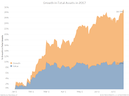 value etfs riding high on small cap outperformance bianco