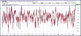 2016 Stock Market Update Key Chart Insights And Indicators