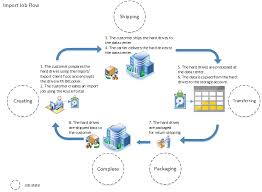 Import and export data, directories, market research, statistics are created from actual shipment data filed from bills of lading, shipping bills, invoices filed with customs. Using Azure Import Export To Transfer Data To And From Azure Storage Microsoft Docs