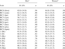 The mmpi or minnesota multiphasic personality inventory is not a pass fail tests per se. T Score Means Standard Deviations And Alpha Coefficients For The Download Table