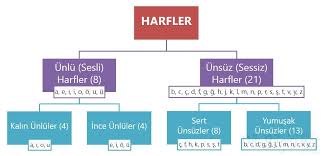 Turkcedeki Sesli Ve Sessiz Harfler Nelerdir