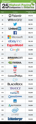 The 25 Companies With The Highest Paying Internships Internship Job Hunting Computer Science