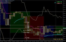Xau Usd Gold Trading Journal Charts And Commentaries