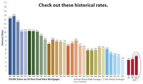 Good Time To Buy Yes Rates Are Low Especially When You