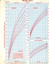 infant boys anthropometric growth chart created with data