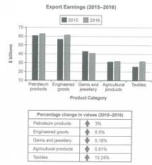 the chart below shows the value of one countrys exports in