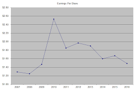 Coke has completed a major business transformation. Coca Cola Ko Dividend Stock Analysis Dividend Growth Investor