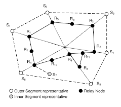 Built from the relay node definitions. An Illustrative Example Of Topology Established By Employing Download Scientific Diagram