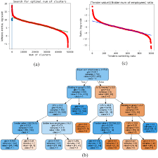 A successful anomaly detection system is not just about a sophisticated algorithm for detection, but usually requires sophisticated algorithms for missing data can be present when training an anomaly detection model and also during the detection, prediction or diagnostics or decision making phases. A Anomaly Detection In Public Procurement Data With K Means Analysis Download Scientific Diagram