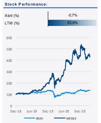 Foi criado à partir de um desejo de ajudar pessoas a entenderem esse mercado apesar de suas complexidades. Analise Completa Resultado Weg Wege3 Para O 1t21 Renova Invest