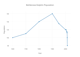 Bottlenose Dolphin Population Scatter Chart Made By