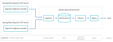 To enable debug logging we recommend you use log4j for logging then make sure your log4j.properties file enables debug level logging for the org.apache.camel package. Spring Boot Apache Cxf Logging Monitoring With Logback Elasticsearch Logstash Kibana Codecentric Ag Blog