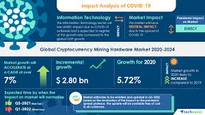 Crypto economy shaves $100 billion, digital asset markets recover some losses digital currency markets have dropped in value during the last two days as more than $100 billion was shaved off the. Cryptocurrency Mining Hardware Market Roadmap For Recovery From Covid 19 Rising Popularity Of Mining Pools To Boost The Market Growth Technavio Business Wire