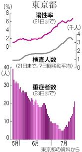 10001人〜 5001〜10000人 3001〜5000人 1001〜3000人 501〜1000人 301〜500人 1〜300. é™½æ€§çŽ‡ã®ä¸Šæ˜‡ æ­¢ã¾ã‚‰ãªã„ é‡ç—‡è€…ãŒå¢—ãˆå°‚é–€å®¶ã«å±æ©Ÿæ„Ÿ æ–°åž‹ã‚³ãƒ­ãƒŠã‚¦ã‚¤ãƒ«ã‚¹ æœæ—¥æ–°èžãƒ‡ã‚¸ã‚¿ãƒ«