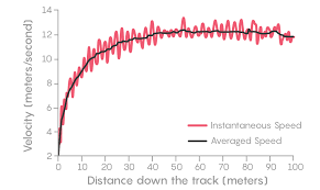 Maybe you would like to learn more about one of these? Usain Bolt S Split Times And The Power Of Calculus Quanta Magazine