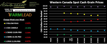 Outpacing The Decline Alberta Wheat Commission