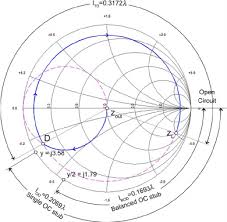 Smith Chart For Open Circuit Stub Microstrip Line Matching