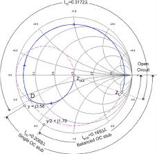 smith chart for open circuit stub microstrip line matching