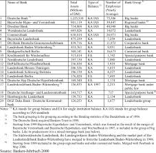 As per the last report of the year, 2016, deutsche bank has acquired total assets of euro 1.591 trillion. The Largest 20 Banks In Germany At The End Of 1998 Download Table