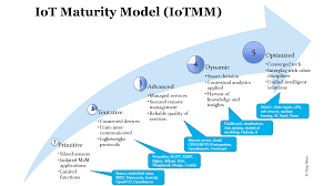 Iot Maturity Model Tony Shan Png 1560 871 Iot Cloud Computing Marketing Analysis