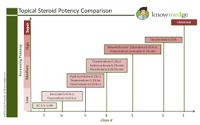 pearl 1 know the different strengths of the topical