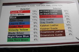 Official 2014 Corvette Stingray Production Totals 37 288