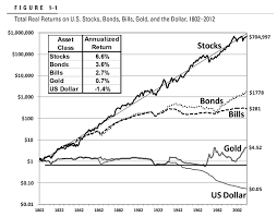 A Brief 50 Year History Of The Value Of A Us Dollar Profit