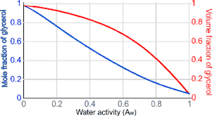 Water Activity