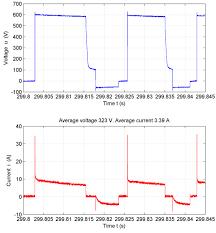 Waveforms Of The Voltage And Current During Peo Of Aluminium