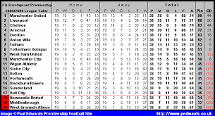 Paul Edwards Premiership Football Site 2008 2009 Season