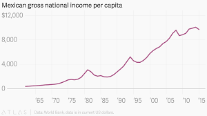 Mexican Gross National Income Per Capita