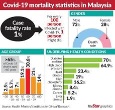 High resolution availabe can be download here. Malaysia S Fatality Rate Lower Than Global Figures The Star