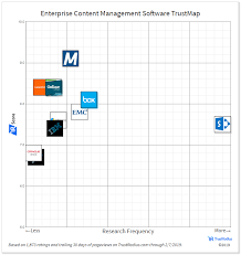 When selecting a software solution for a new online. Which Platform Do Users Rate As The Best Enterprise Content Management Ecm Solution