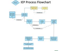Scientific Special Education Process Flow Chart Texas 2019