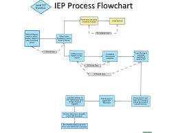 scientific special education process flow chart texas 2019